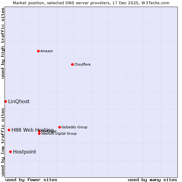 Market position of Hostpoint vs. H88 Web Hosting vs. LinQhost