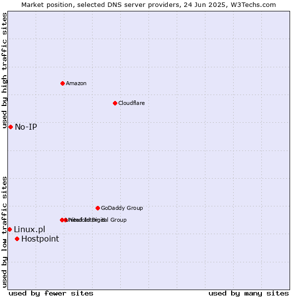 Market position of Hostpoint vs. No-IP vs. Linux.pl