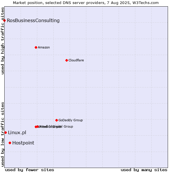 Market position of Hostpoint vs. Linux.pl vs. RosBusinessConsulting
