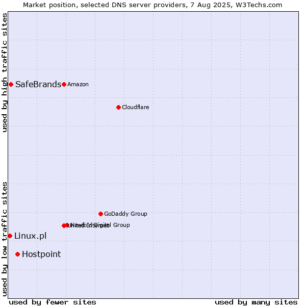 Market position of Hostpoint vs. SafeBrands vs. Linux.pl