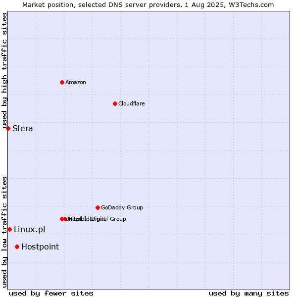 Market position of Hostpoint vs. Linux.pl vs. Sfera
