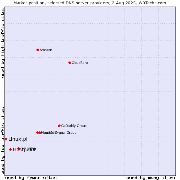Market position of Strato vs. Hostpoint vs. Linux.pl