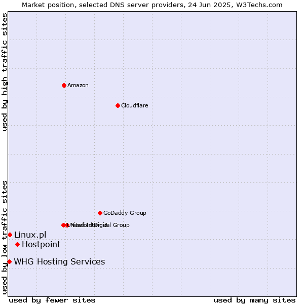 Market position of Hostpoint vs. Linux.pl vs. WHG Hosting Services