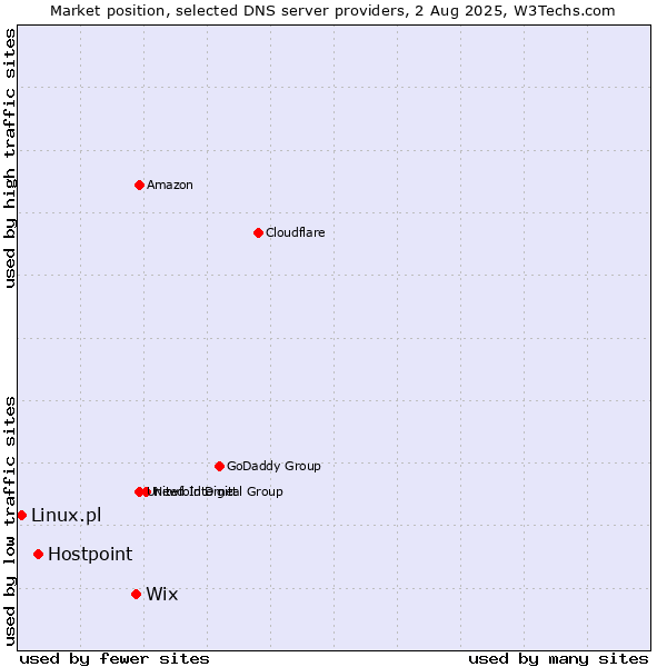 Market position of Wix vs. Hostpoint vs. Linux.pl