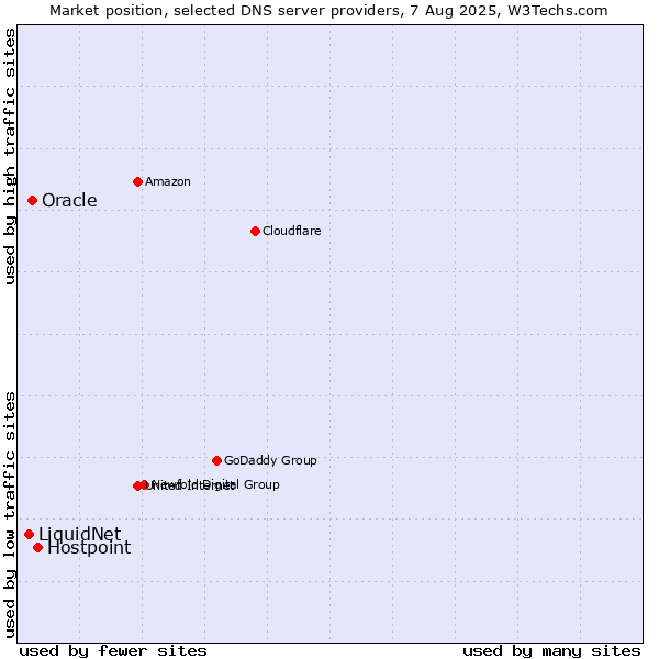 Market position of Hostpoint vs. Oracle vs. LiquidNet
