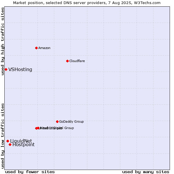 Market position of Hostpoint vs. LiquidNet vs. VSHosting
