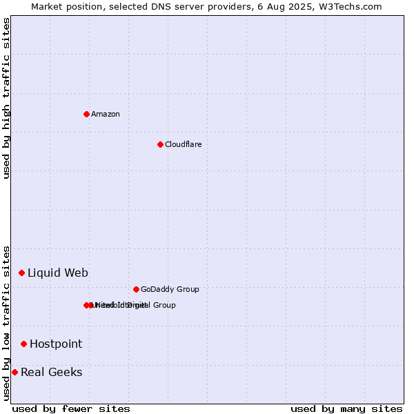 Market position of Hostpoint vs. Liquid Web vs. Real Geeks