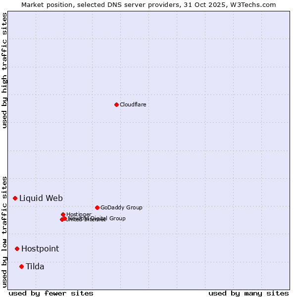 Market position of Tilda vs. Hostpoint vs. Liquid Web
