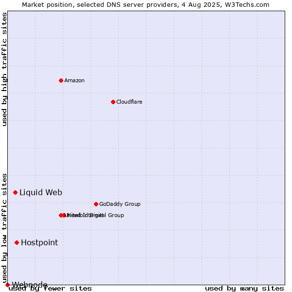 Market position of Hostpoint vs. Liquid Web vs. Webnode