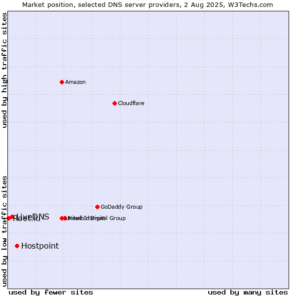 Market position of Hostpoint vs. LiveDNS vs. Root.lu