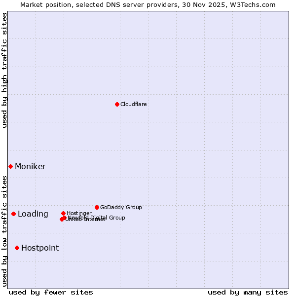 Market position of Hostpoint vs. Loading vs. Moniker