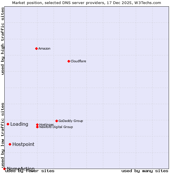 Market position of Hostpoint vs. Loading vs. NameAction