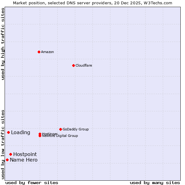 Market position of Hostpoint vs. Loading vs. Name Hero