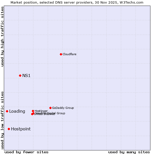 Market position of NS1 vs. Hostpoint vs. Loading