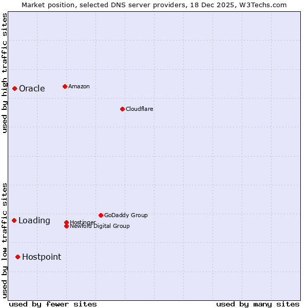 Market position of Hostpoint vs. Oracle vs. Loading