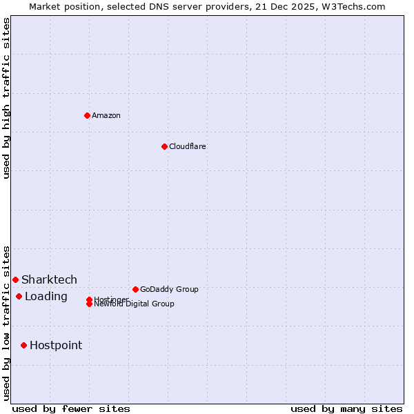 Market position of Hostpoint vs. Loading vs. Sharktech