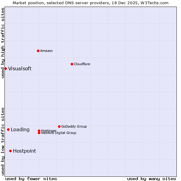 Market position of Hostpoint vs. Loading vs. Visualsoft