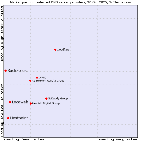 Market position of Locaweb vs. Hostpoint vs. RackForest