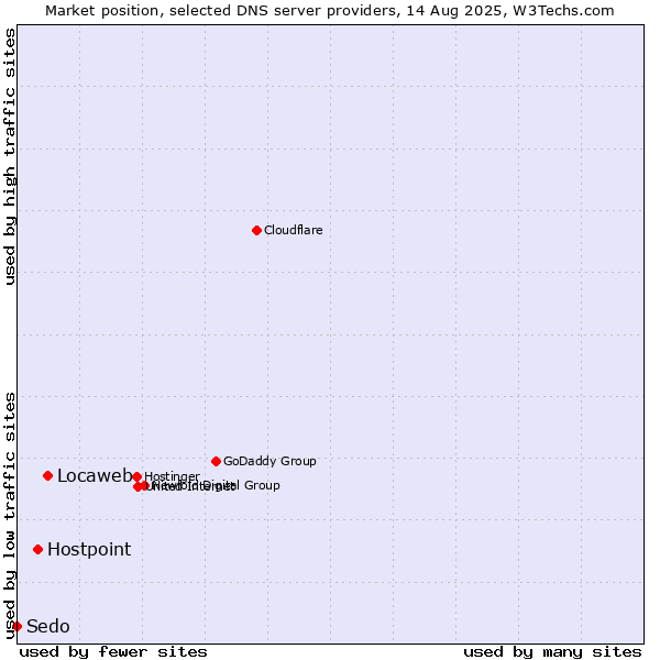 Market position of Locaweb vs. Hostpoint vs. Sedo