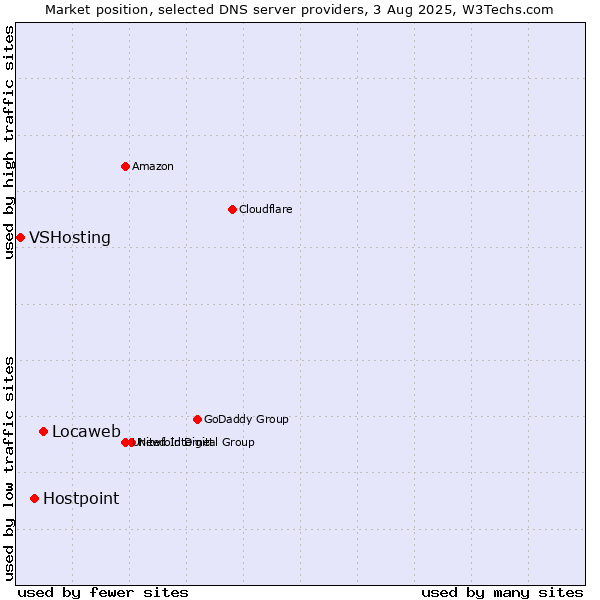Market position of Locaweb vs. Hostpoint vs. VSHosting