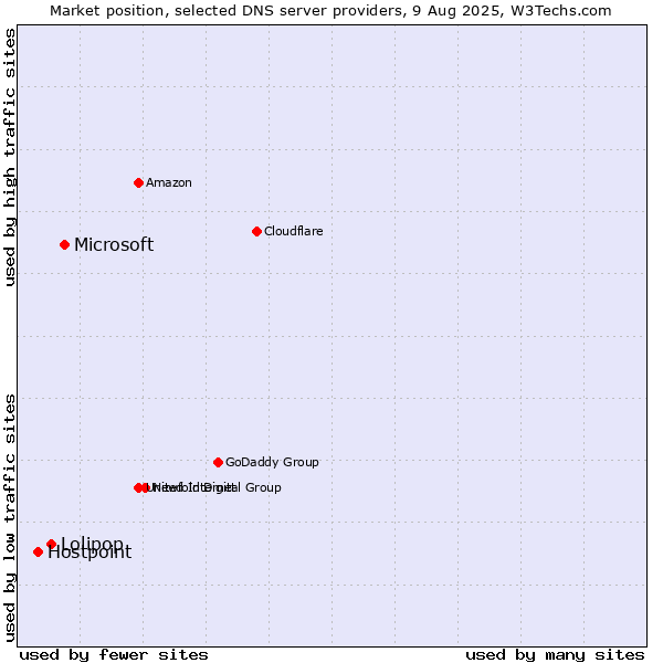 Market position of Microsoft vs. Lolipop vs. Hostpoint