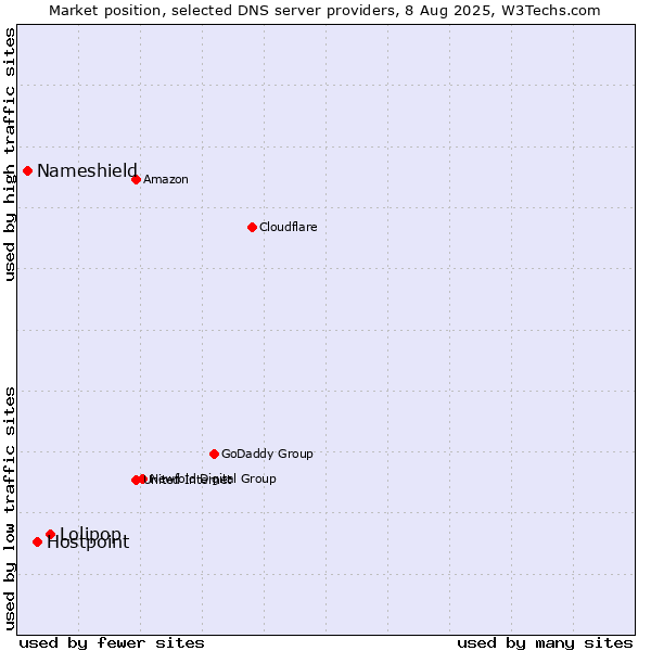 Market position of Lolipop vs. Hostpoint vs. Nameshield
