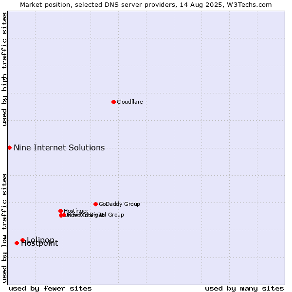 Market position of Lolipop vs. Hostpoint vs. Nine Internet Solutions