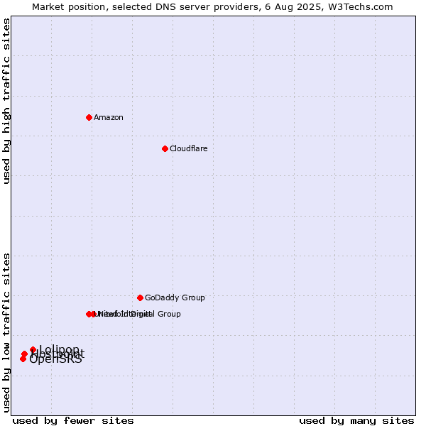 Market position of Lolipop vs. Hostpoint vs. OpenSRS