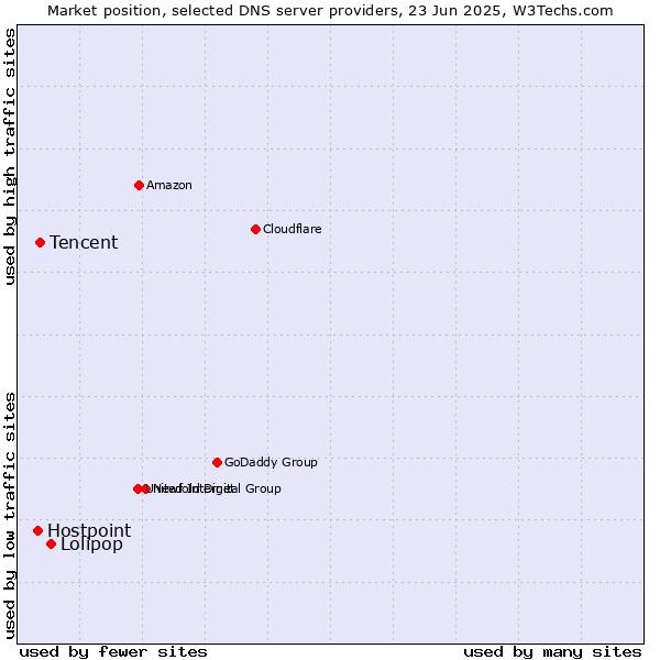Market position of Lolipop vs. Tencent vs. Hostpoint