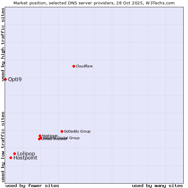 Market position of Lolipop vs. Hostpoint vs. Opti9