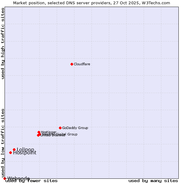 Market position of Lolipop vs. Hostpoint vs. Webnode