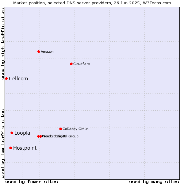 Market position of Loopia vs. Hostpoint vs. Cellcom