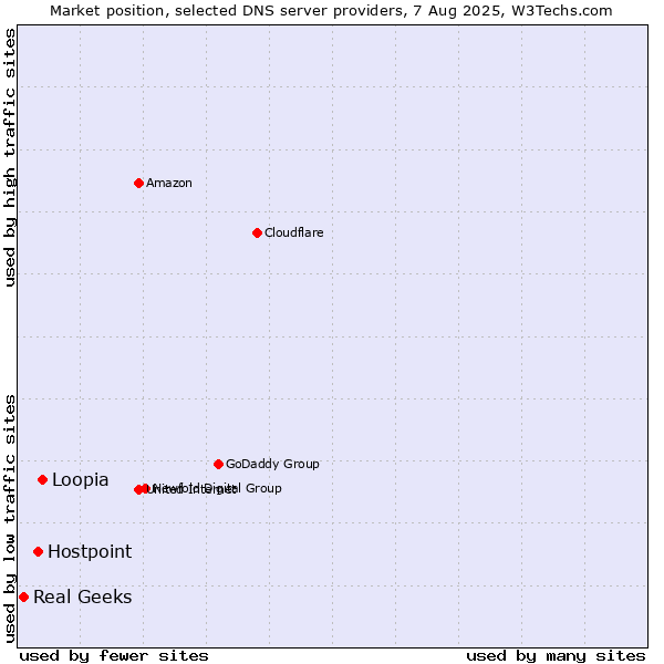Market position of Loopia vs. Hostpoint vs. Real Geeks