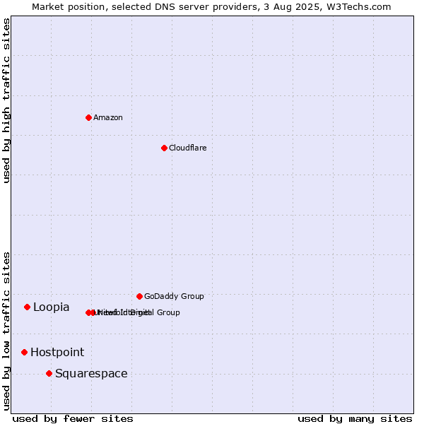 Market position of Squarespace vs. Loopia vs. Hostpoint