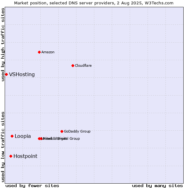 Market position of Loopia vs. Hostpoint vs. VSHosting