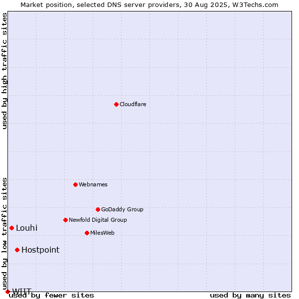 Market position of Hostpoint vs. Louhi vs. WIIT
