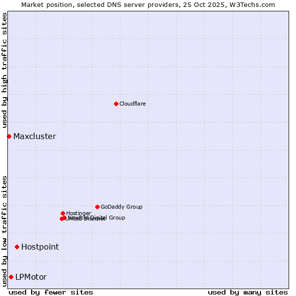 Market position of Hostpoint vs. LPMotor vs. Maxcluster