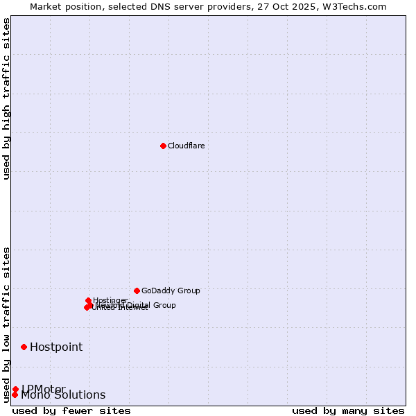 Market position of Hostpoint vs. LPMotor vs. Mono Solutions