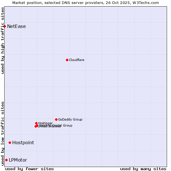 Market position of Hostpoint vs. LPMotor vs. NetEase