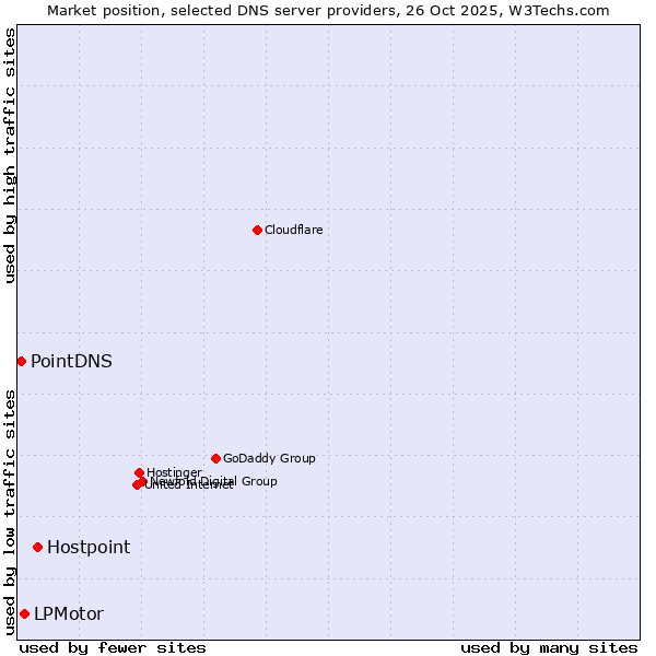 Market position of Hostpoint vs. LPMotor vs. PointDNS