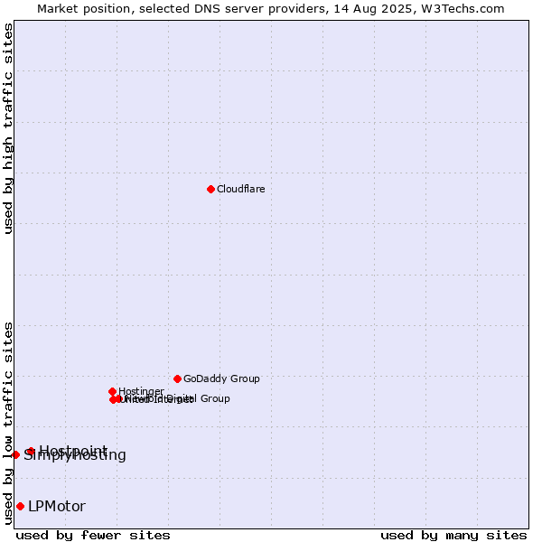 Market position of Hostpoint vs. LPMotor vs. Simplyhosting