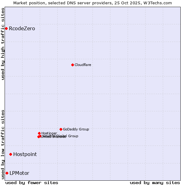 Market position of Hostpoint vs. LPMotor vs. RcodeZero