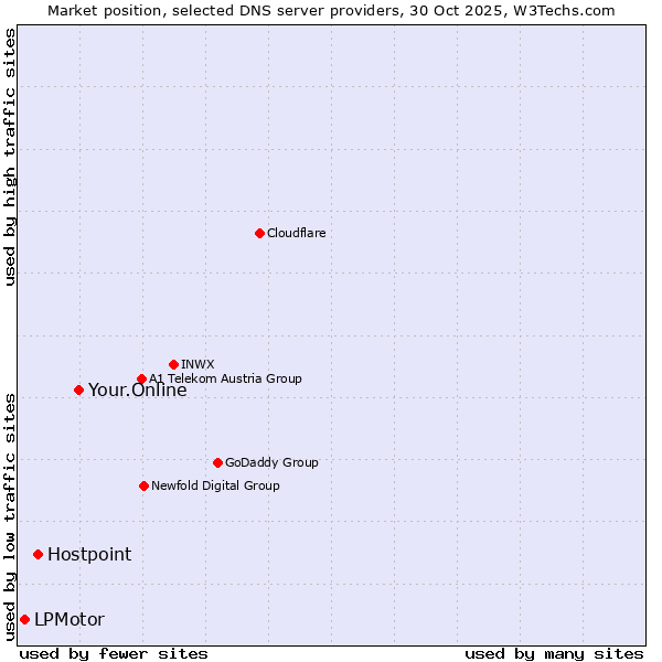 Market position of Your.Online vs. Hostpoint vs. LPMotor