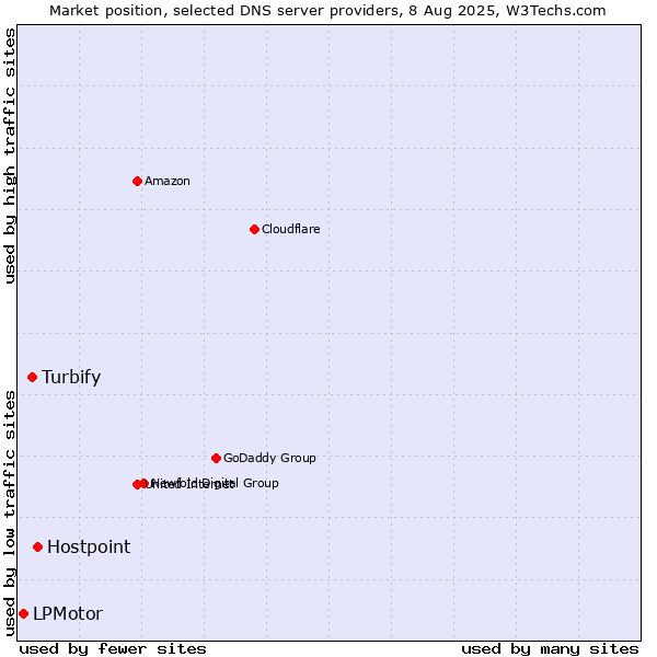 Market position of Hostpoint vs. Turbify vs. LPMotor