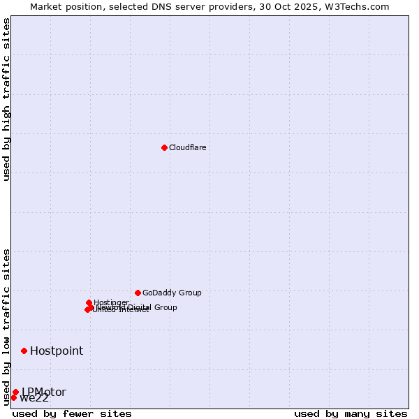 Market position of Hostpoint vs. LPMotor vs. we22