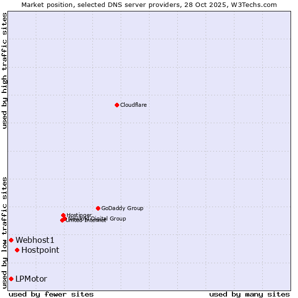 Market position of Hostpoint vs. Webhost1 vs. LPMotor