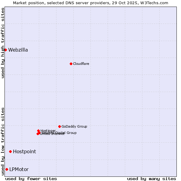 Market position of Hostpoint vs. LPMotor vs. Webzilla