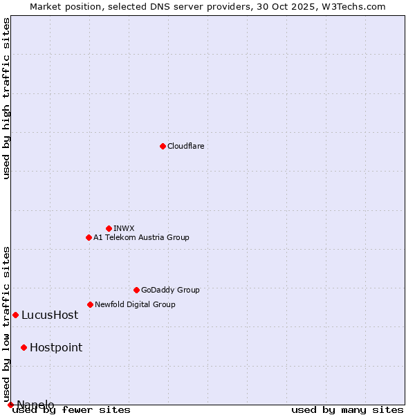 Market position of Hostpoint vs. LucusHost vs. Nanelo