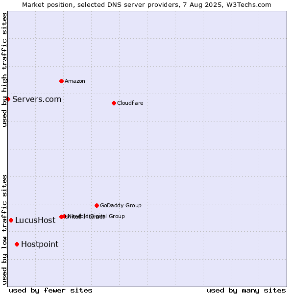 Market position of Hostpoint vs. LucusHost vs. Servers.com