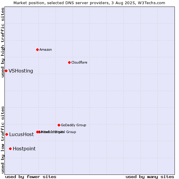 Market position of Hostpoint vs. LucusHost vs. VSHosting